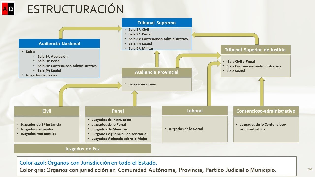 esquema del poder judicial en españa
